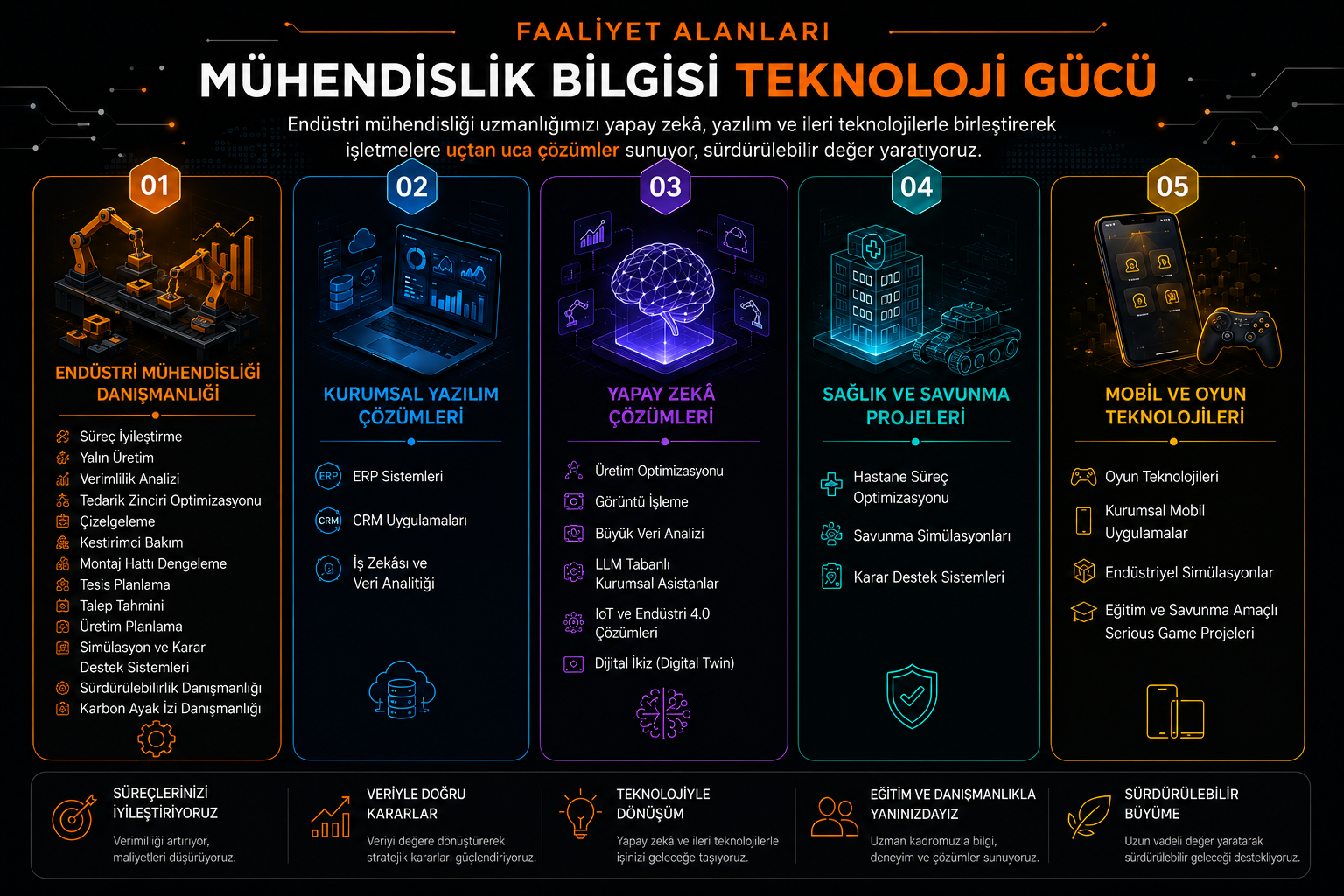 Bera Teknoloji, Danışmanlık ve Eğitim Faaliyet Alanları